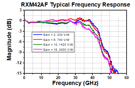 TH-RXM42AF - Single Mode Ultrafast Receiver, 800 - 1650 nm, 45 kHz - 42 GHz, FC/PC