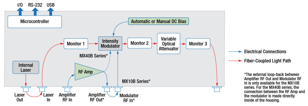 TH-MX10B - 12.5 Gb/s Max Digital Reference Transmitter, C-Band Laser, Limiting Amplifier
