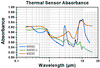 TH-S350C - Thermal Power Sensor Head, Surface Absorber, 0.19 - 1.1 µm and 10.6 µm, 40 W, Ø40 mm