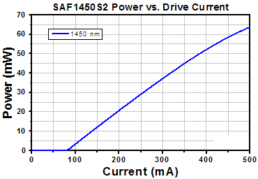 TH-SAF1450S2 - Mounted SAF Gain Chip, Half Butterfly Pkg, CWL = 1450 nm, SM Fiber