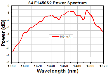 TH-SAF1450S2 - Mounted SAF Gain Chip, Half Butterfly Pkg, CWL = 1450 nm, SM Fiber