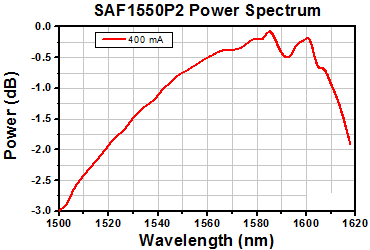 TH-SAF1550P2 - Mounted SAF Gain Chip, Half Butterfly Pkg, CWL = 1550 nm, PM Fiber