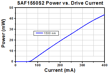 TH-SAF1550S2 - Mounted SAF Gain Chip, Half Butterfly Pkg, CWL = 1550 nm, SM Fiber
