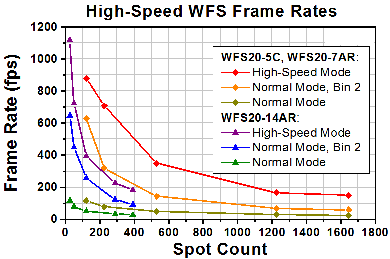 TH-WFS20-14AR - Fast Shack-Hartmann WFS, 300 µm Pitch, AR Coated: 400 - 900 nm, 8-32 Taps