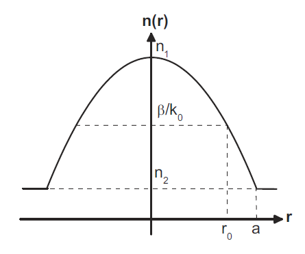 Graded-index Fibers Calculation