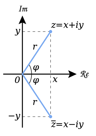 Complex Conjugate