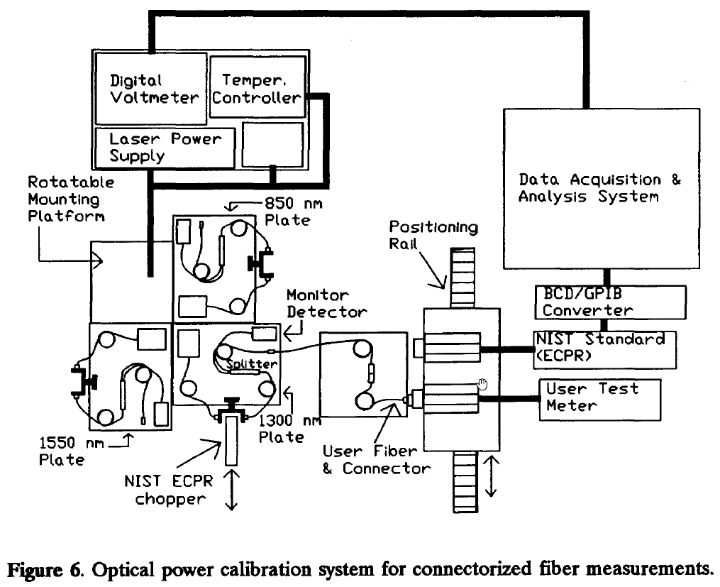 How to calibrate your optical fiber power meter?