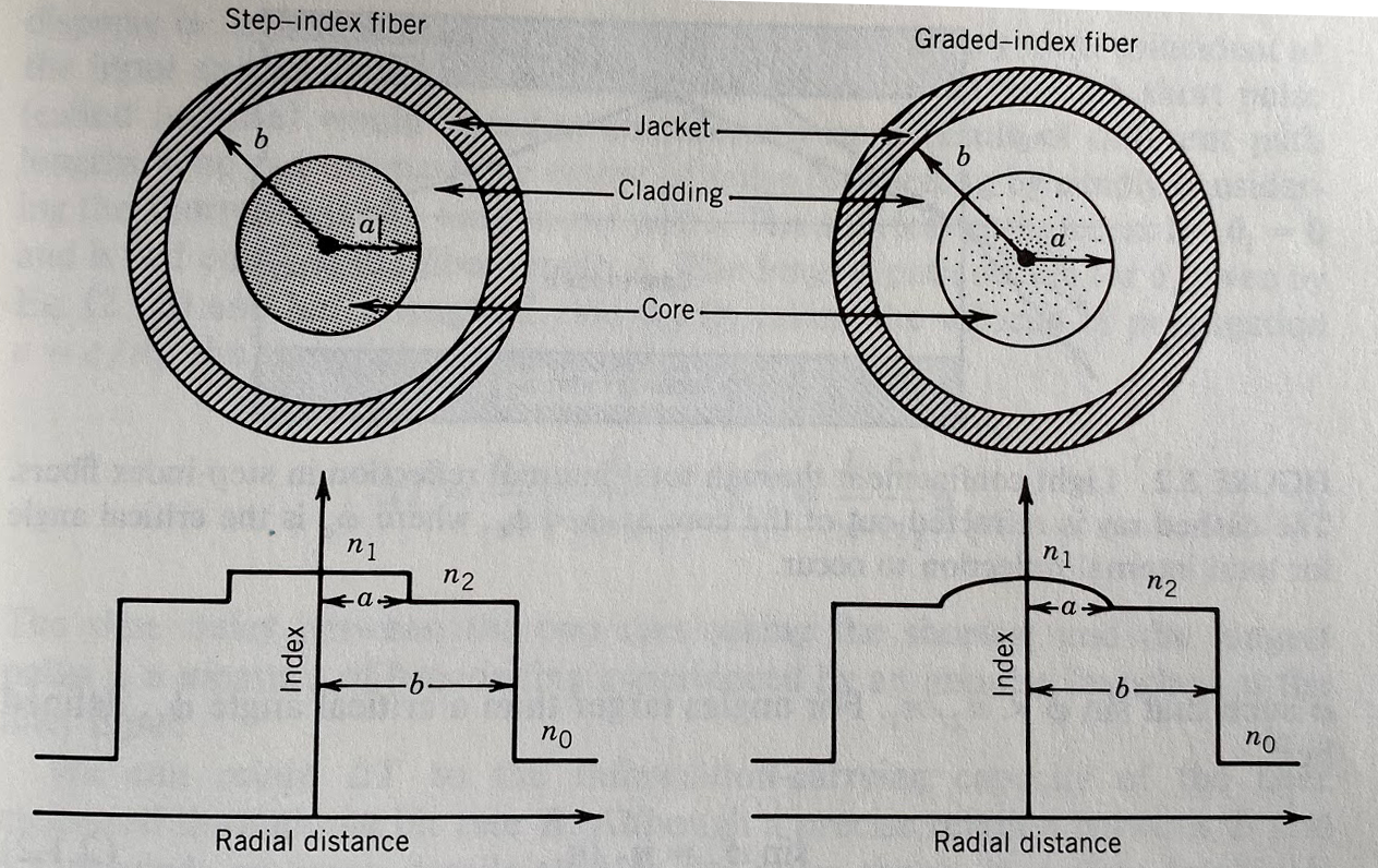 Geometrical-Optics Description of Step-Index and Graded-Index Optical Fibers