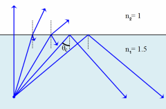 Basic Optics for Optical Fiber
