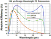 T-GR2550-07106 - Ruled Reflective Diffraction Grating, 75/mm, 10.6 µm Design Wavelength, 25.0 x 50.0 x 9.5 mm