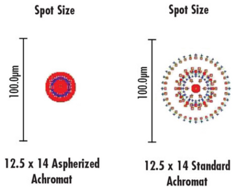 E-49-664 25mm Diameter x 40mm EFL Aspherized Achromatic Lens