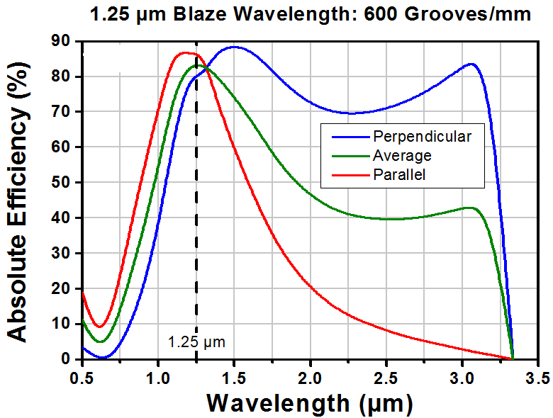 T-GR25-0613 - Ruled Reflective Diffraction Grating, 600/mm, 1.25 µm Blaze, 25 x 25 x 6 mm
