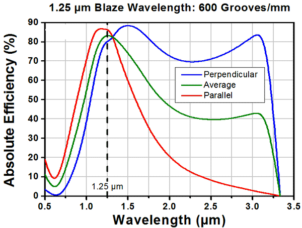 T-GR25-0613 - Ruled Reflective Diffraction Grating, 600/mm, 1.25 µm Bl ...