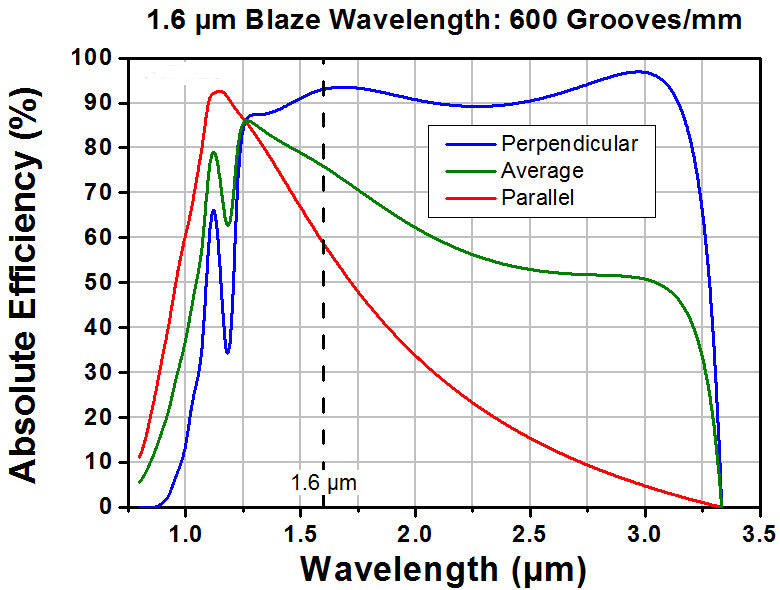 T-GR25-0616 - Ruled Reflective Diffraction Grating, 600/mm, 1.6 µm Blaze, 25 x 25 x 6 mm