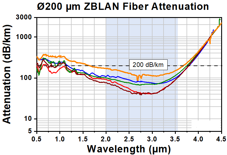 T-RP30 - MIR Reflection Probe with Round Leg, Ø200 µm, ZBLAN (285 - 4500 nm), SMA Connectors, 1 m Long