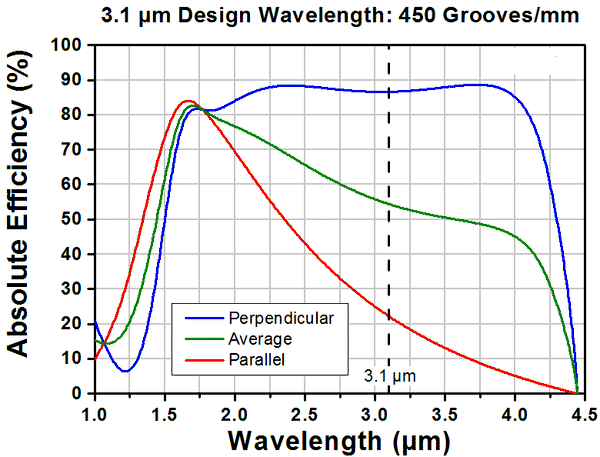 T-GR2550-45031 - Ruled Reflective Diffraction Grating, 450/mm, 3.1 µm ...