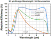 T-GR2550-30035 - Ruled Reflective Diffraction Grating, 300/mm, 3.5 µm Design Wavelength, 25.0 x 50.0 x 9.5 mm