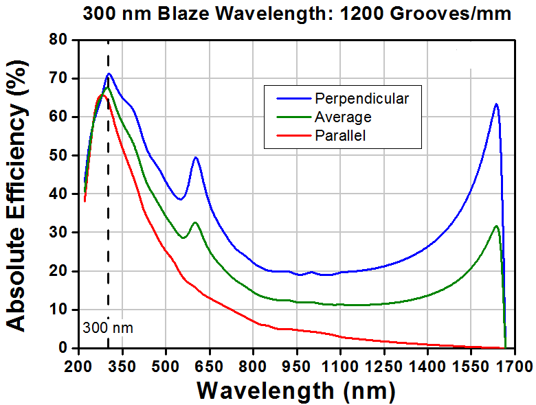 T-GR13-1203 - Ruled Reflective Diffraction Grating, 1200/mm, 300 nm Blaze, 12.7 x 12.7 x 6 mm