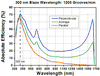 T-GR13-1203 - Ruled Reflective Diffraction Grating, 1200/mm, 300 nm Blaze, 12.7 x 12.7 x 6 mm