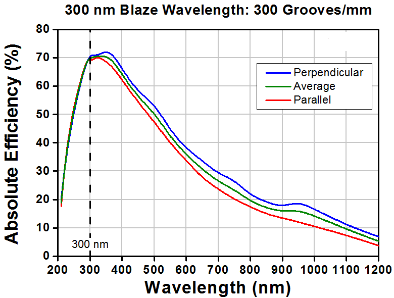 T-GR25-0303 - Ruled Reflective Diffraction Grating, 300/mm, 300 nm Blaze, 25 x 25 x 6 mm