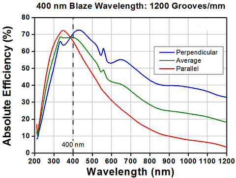 T-GR25-1204 - Ruled Reflective Diffraction Grating, 1200/mm, 400 nm Bl ...
