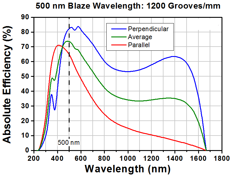 T-GR13-1205 - Ruled Reflective Diffraction Grating, 1200/mm, 500 nm Blaze, 12.7 x 12.7 x 6 mm
