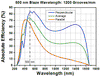 T-GR13-1205 - Ruled Reflective Diffraction Grating, 1200/mm, 500 nm Blaze, 12.7 x 12.7 x 6 mm