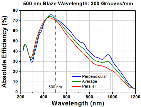 T-GR13-0305 - Ruled Reflective Diffraction Grating, 300/mm, 500 nm Bla ...