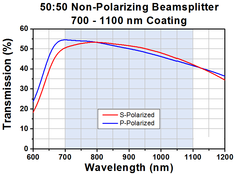 T-CCM1-BS014 - 30 mm Cage Cube-Mounted Non-Polarizing Beamsplitter, 700 - 1100 nm, 8-32 Tap