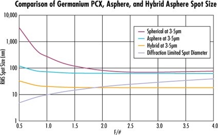 E-68-262 25mm Dia x 25mm FL 3-5μm Coated, Hybrid Ge Aspheric Lens