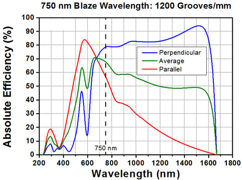 Diffration Grating Graph T-GR25-1208 - Ruled Reflective Diffraction Grating, 1200/mm, 750 nm Bl ...