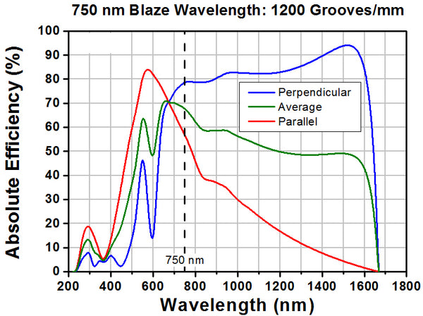 T-GR13-1208 - Ruled Reflective Diffraction Grating, 1200/mm, 750 nm Bl ...