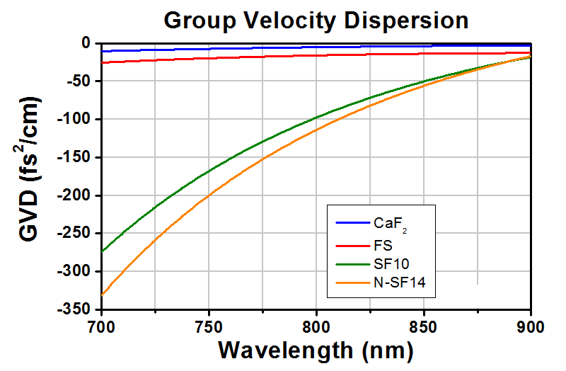 T-AFS-FS - Fused Silica Ultrafast Laser Dispersion-Compensating Prism Pair