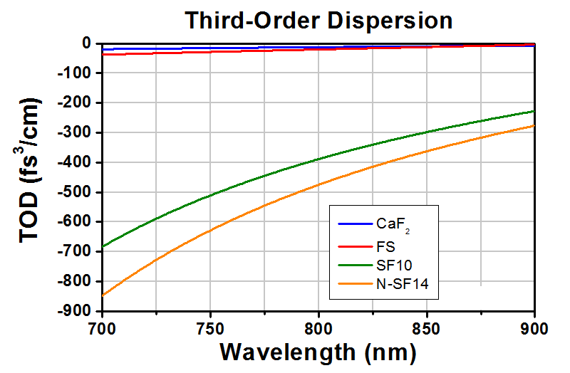 T-AFS-SF10 - SF10 Ultrafast Laser Dispersion-Compensating Prism Pair