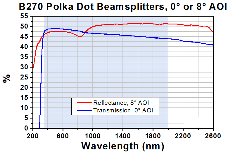 T-BPD508-G - Polka Dot Beamsplitter, Ø2", B270 Glass