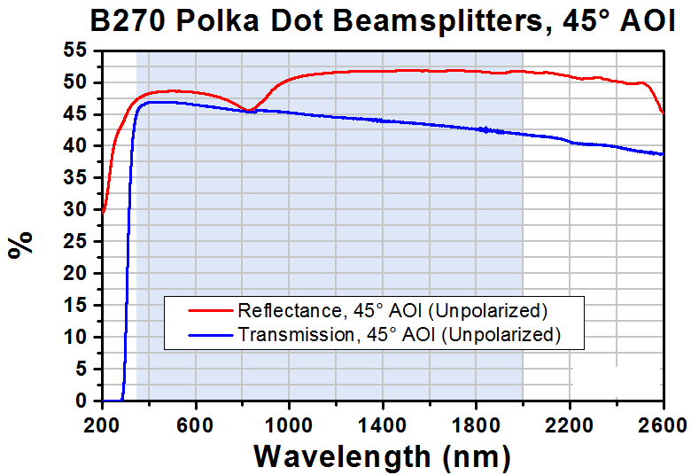 T-BPD508-G - Polka Dot Beamsplitter, Ø2", B270 Glass