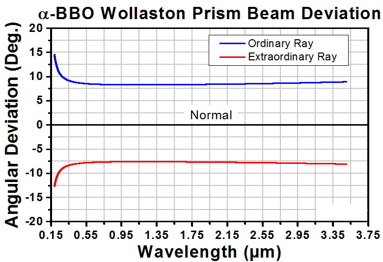 T-WPA10 - Wollaston Prism, 20° Beam Separation, 190 nm - 3.5 µm, Protective MgF2-Coated α-BBO