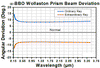 T-WPA10 - Wollaston Prism, 20° Beam Separation, 190 nm - 3.5 µm, Protective MgF2-Coated α-BBO