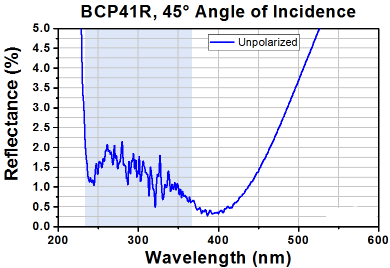 T-BCP41R - 25 x 36 mm UVFS Beamsplitter Compensator Plate, 45° AOI AR Coating: 250 - 450 nm, t = 1 mm
