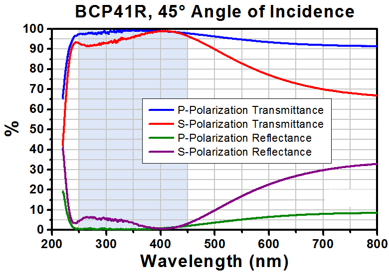 T-BCP41R - 25 x 36 mm UVFS Beamsplitter Compensator Plate, 45° AOI AR Coating: 250 - 450 nm, t = 1 mm