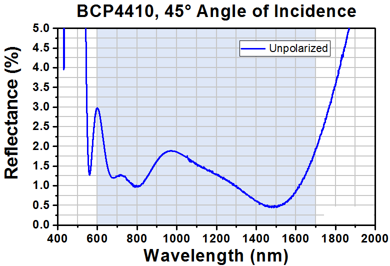 T-BCP4410 - Ø1" UVFS Beamsplitter Compensation Plate, 45° AOI AR Coating: 600 - 1700 nm, t = 5 mm