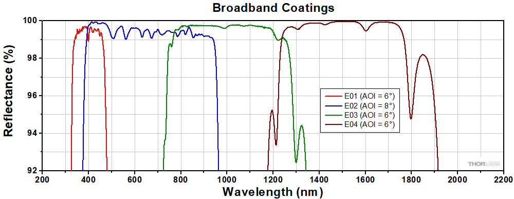 T-BB05-E02 - Ø1/2" Broadband Dielectric Mirror, 400 - 750 nm