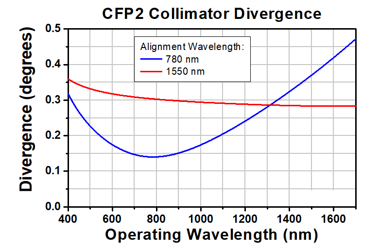 T-CFP5-780A - PM Pigtailed Aspheric Collimator, EFL 4.63 mm, 780 nm, FC/APC