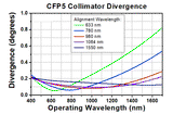 T-CFP5-980A - PM Pigtailed Aspheric Collimator, EFL 4.66 mm, 980 nm, FC/APC