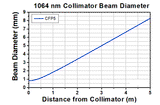 T-CFP5-1064A - PM Pigtailed Aspheric Collimator, EFL 4.67 mm, 1064 nm, FC/APC