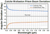 T-WP10P - Unmounted Wollaston Prism, 20° Beam Separation, 350 - 2300 nm Uncoated Calcite