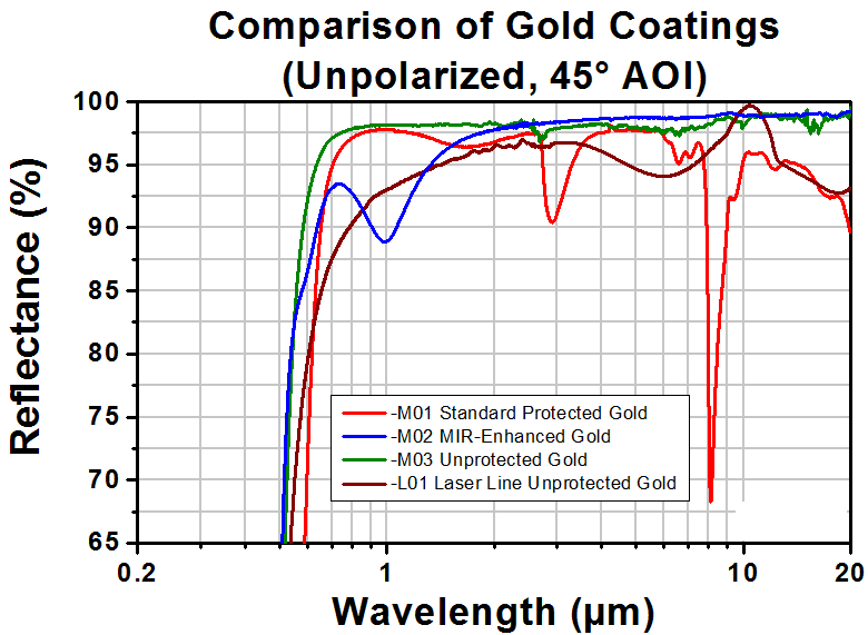 T-NB05-L01 - Ø1/2" CO2 Laser Line Mirror, 10.6 µm, Bare Gold Coating