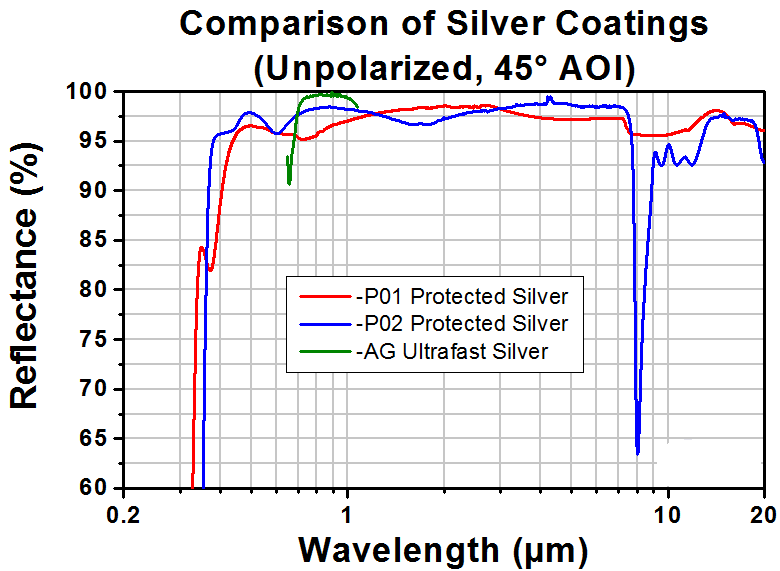 T-PF05-03-P01 - Ø1/2" Protected Silver Mirror