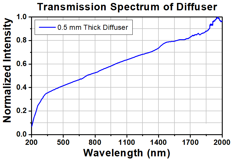 TH-CCSA1 - Cosine Corrector for SMA-Connectorized Fiber