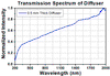 TH-CCSA1 - Cosine Corrector for SMA-Connectorized Fiber